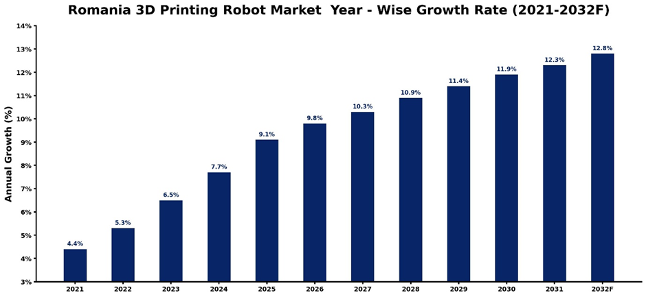 Romania 3D Printing Robot Market Year-wise Growth Rate and Key Drivers