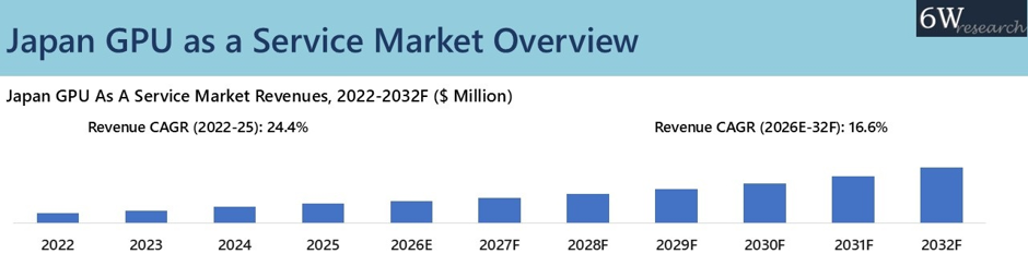 Japan GPU As A Service Market Overview
