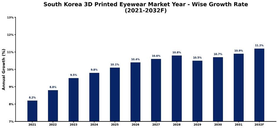 South Korea 3D Eye Tracking Software Market Year-wise Growth Rate and Key Drivers