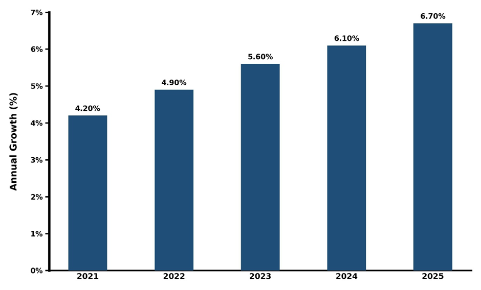 Japan 2 Wheeler Fuel Injection System Market Year-wise Growth Rate and Key Drivers