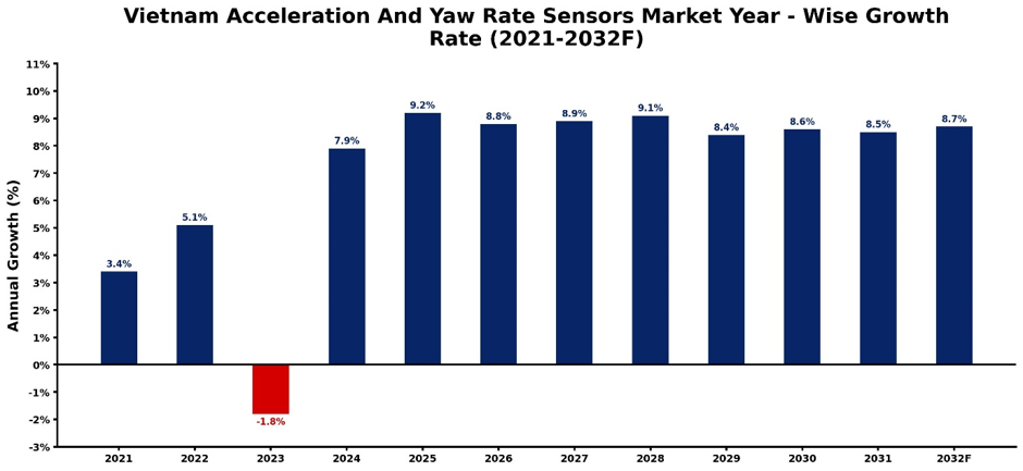 Vietnam Acceleration And Yaw Rate Sensors Market