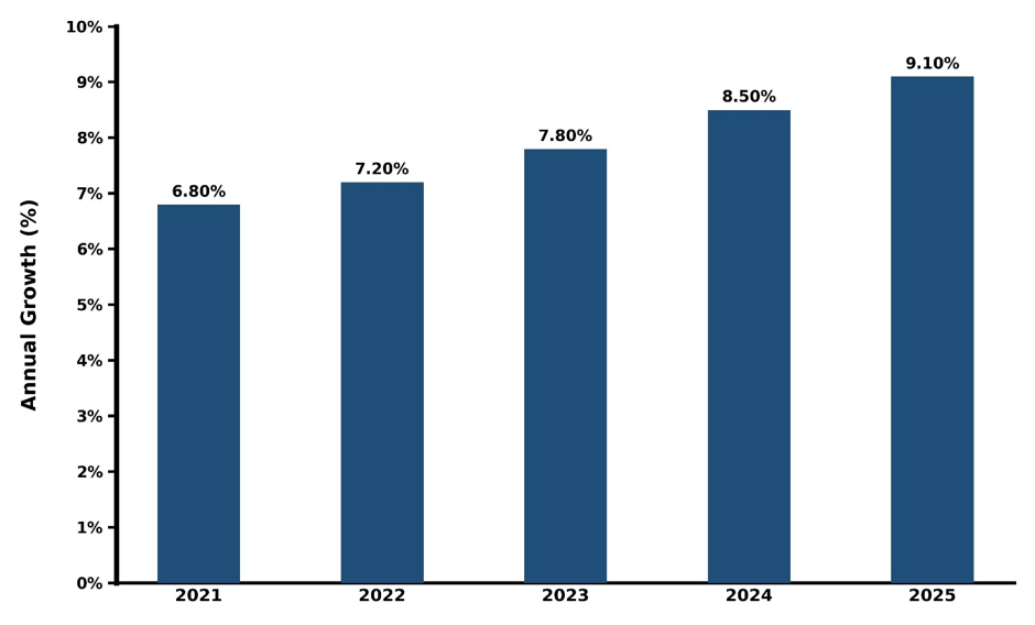Taiwan Biodegradable Polymers Market Year-wise Growth Rate and Key Drivers