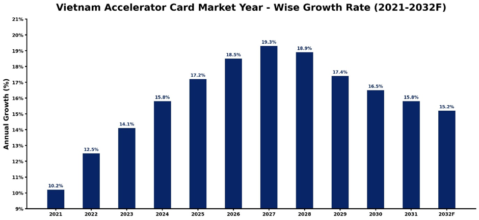 Vietnam Accelerator Card Market