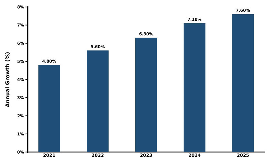 Taiwan CRNO Steel Lamination Market Year-wise Growth Rate and Key Drivers