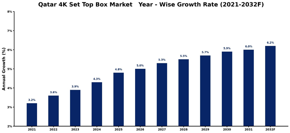 Qatar 4K Set Top Box Market