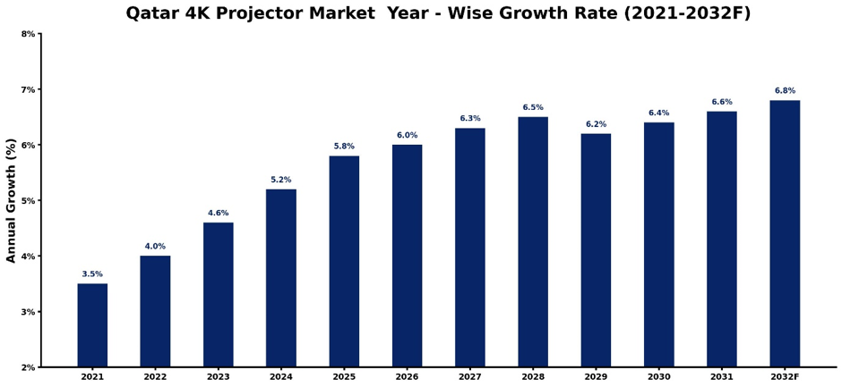 Qatar 4K Projector Market