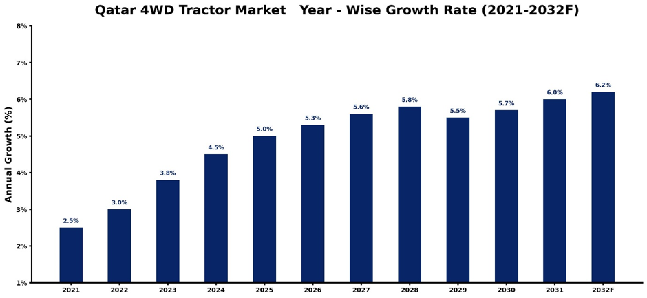Qatar 4WD Tractor Market