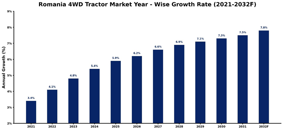 Romania 4WD Tractor Market Year-wise Growth Rate and Key Drivers
