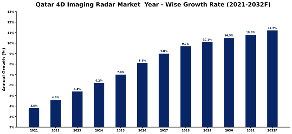 Qatar 4D Imaging Radar Market Year-wise Growth Rate and Key Drivers