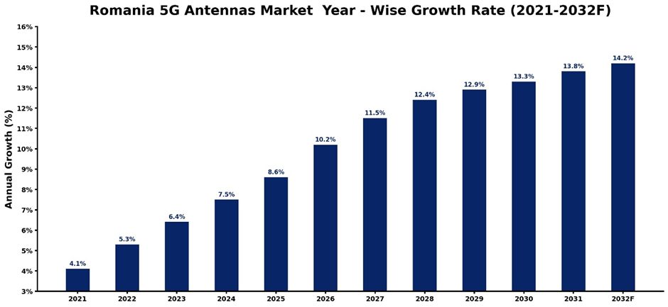 Romania 5G Antennas Market Year-wise Growth Rate and Key Drivers