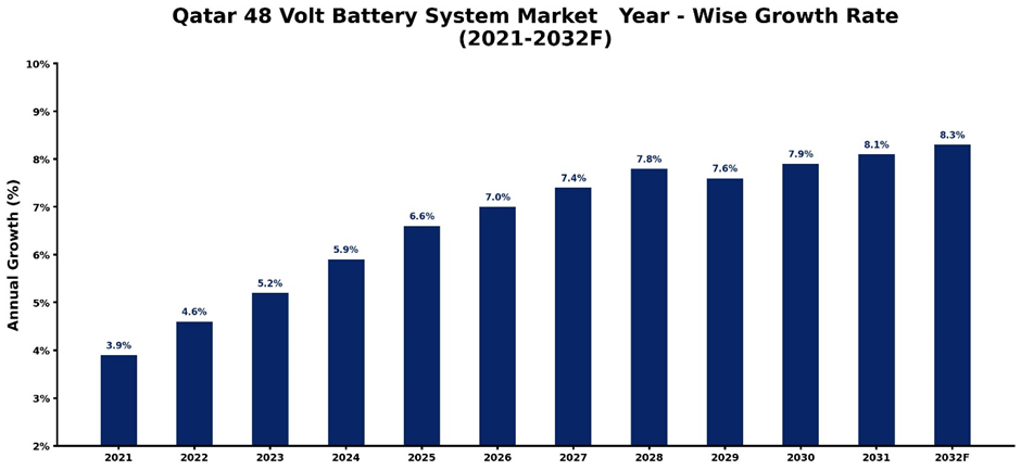 Qatar 48 Volt Battery System Market Year-wise Growth Rate and Key Drivers
