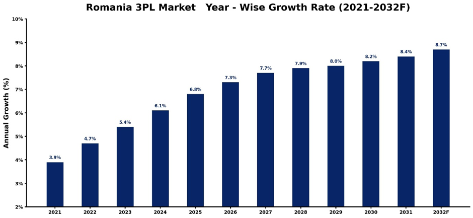 Romania 3PL Market