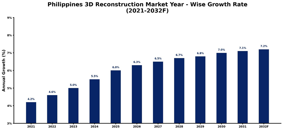 Philippines 3D Reconstruction Market Year-wise Growth Rate and Key Drivers