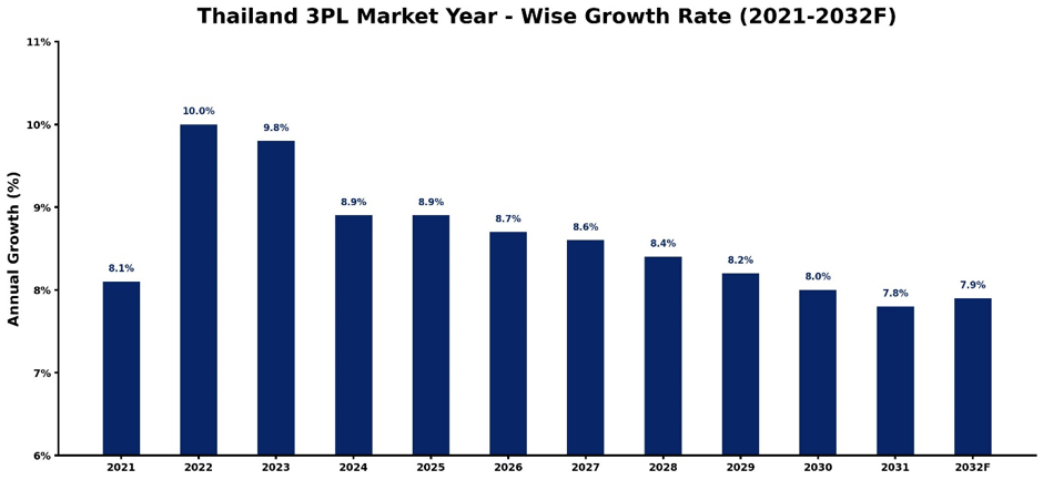 Thailand 3PL Market