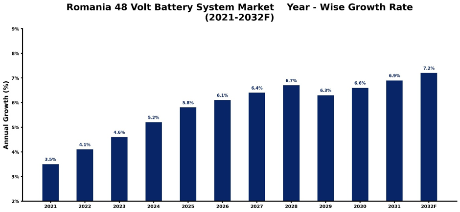 Romania 48 Volt Battery System Market