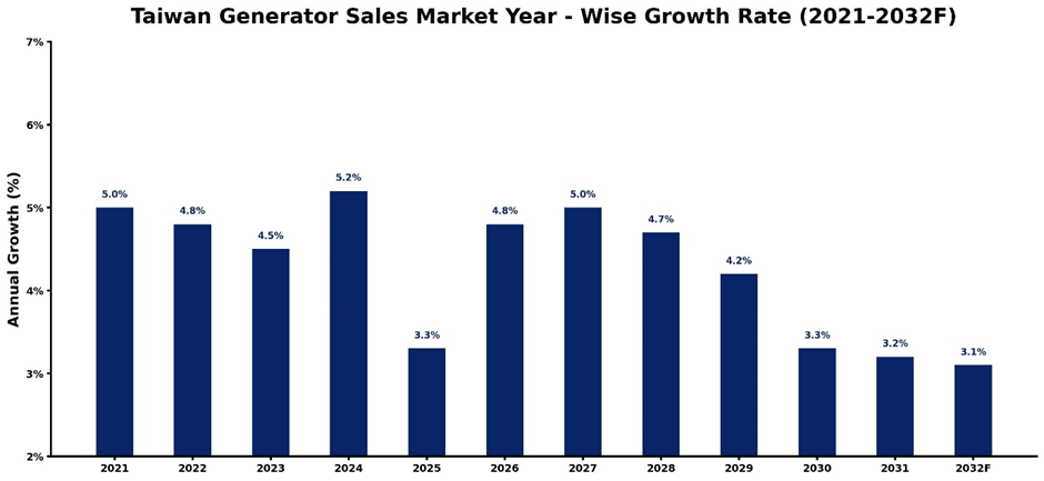Taiwan Generator Sales Market Year-wise Growth Rate and Key Drivers