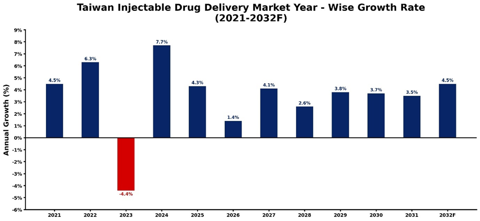 Taiwan Injectable Drug Delivery Market Year-wise Growth Rate and Key Drivers