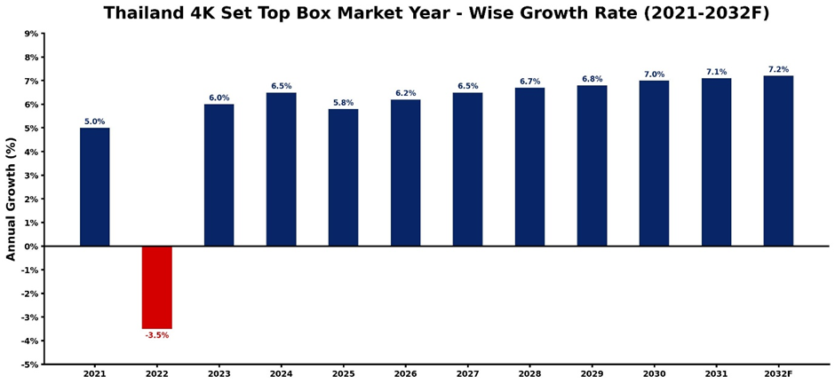 Thailand 4K Set Top Box Market Year-wise Growth Rate and Key Drivers