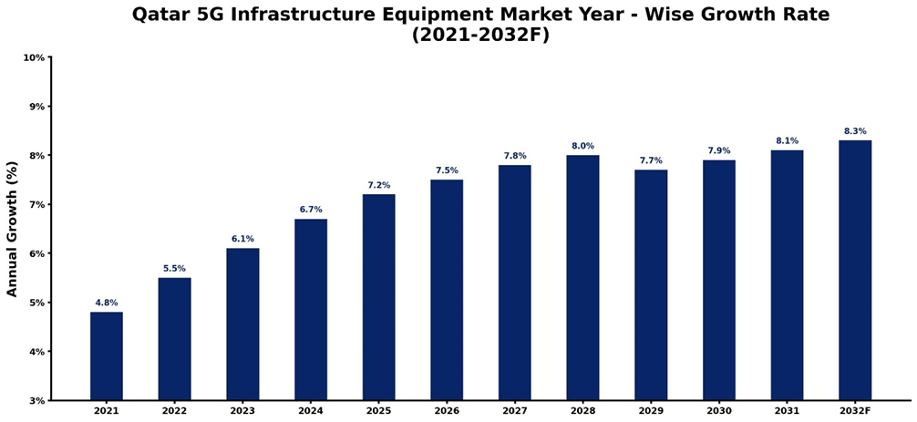 Qatar 5G Infrastructure Equipment Market Year-wise Growth Rate and Key Drivers