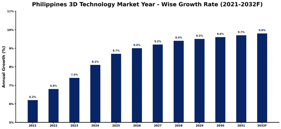 Philippines 3D Technology Market Year-wise Growth Rate and Key Drivers