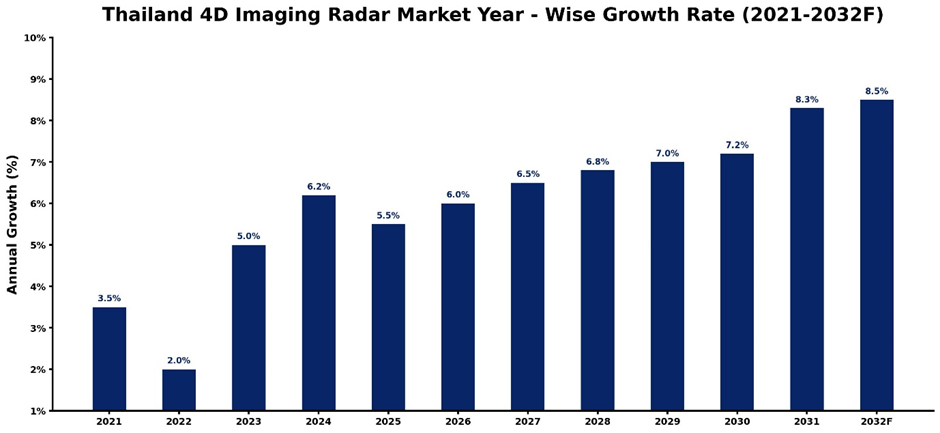 Thailand 4D Imaging Radar Market Year-wise Growth Rate and Key Drivers