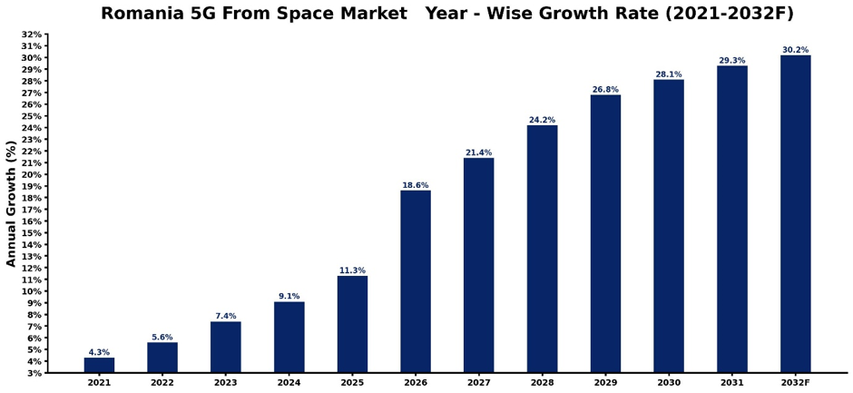 Romania 5G From Space Market