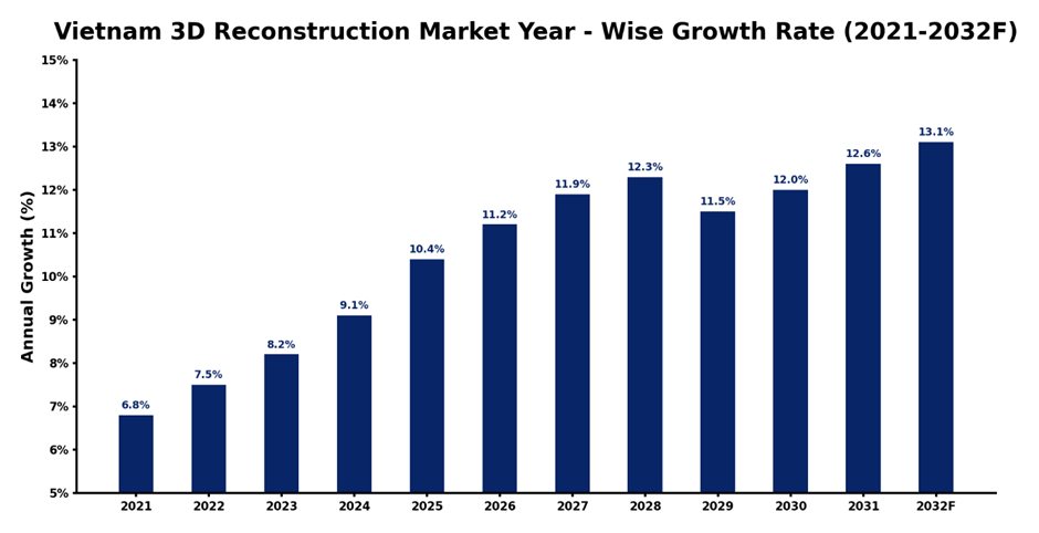 Vietnam 3D Reconstruction Market Year-wise Growth Rate and Key Drivers