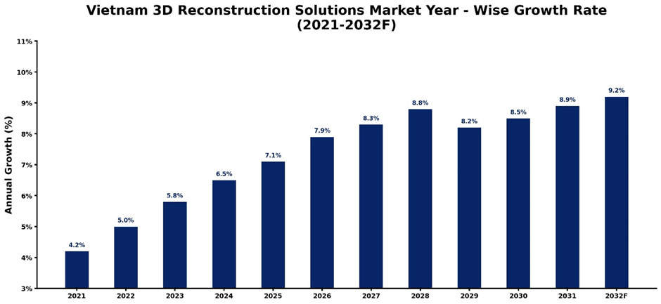 Vietnam 3D Reconstruction Solutions Market Year-wise Growth Rate and Key Drivers