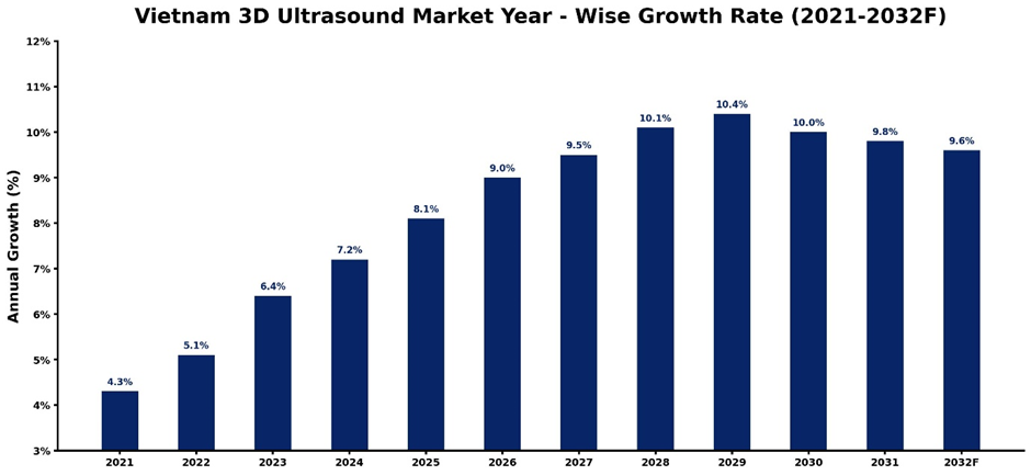 Vietnam 3D Ultrasound Market Year-wise Growth Rate and Key Drivers