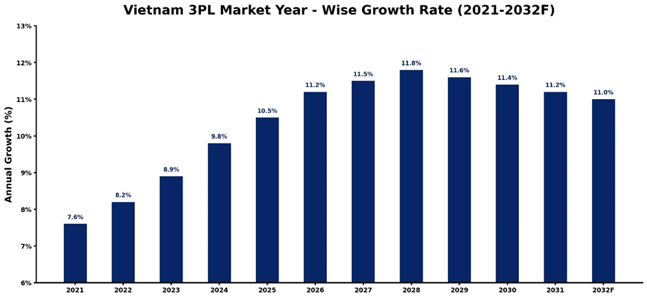 Vietnam 3PL Market Year-wise Growth Rate and Key Drivers