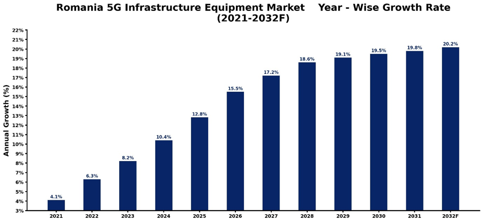 Romania 5G Infrastructure Equipment Market Year-wise Growth Rate and Key Drivers