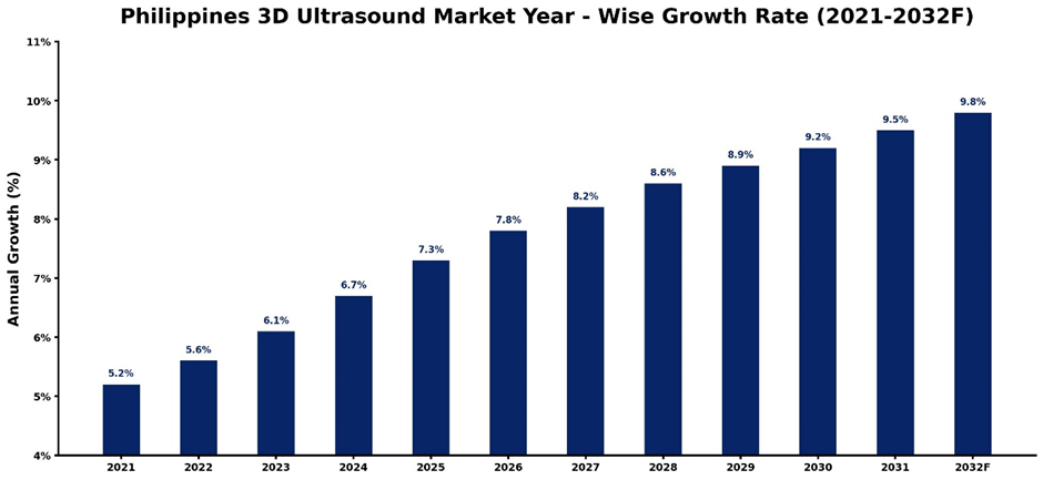 Philippines 3D Ultrasound Market Year-wise Growth Rate and Key Drivers