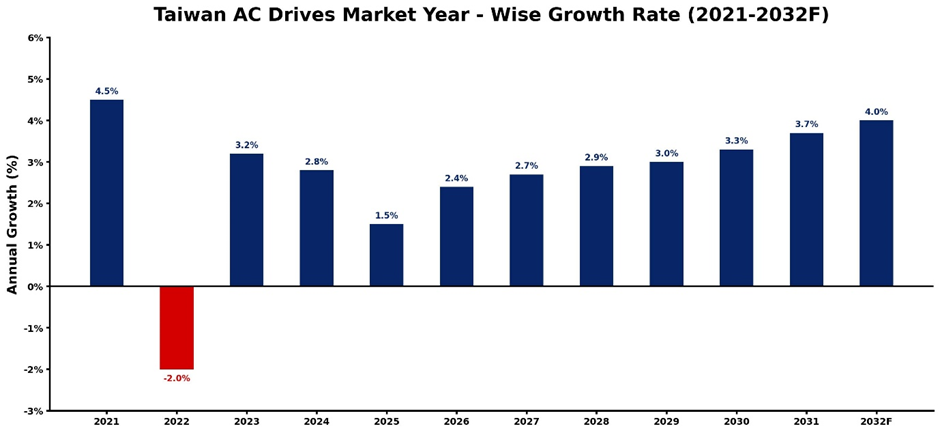 Taiwan AC Drives Market Year-wise Growth Rate and Key Drivers