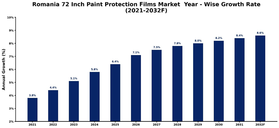 Romania 72 Inch Paint Protection Films Market Year-wise Growth Rate and Key Drivers