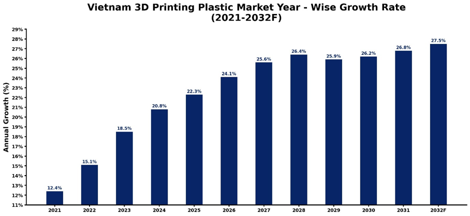 Vietnam 3D Printing Plastic Market Year-wise Growth Rate and Key Drivers