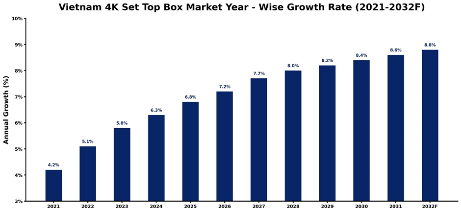 Vietnam 4K Set Top Box Market Year-wise Growth Rate and Key Drivers