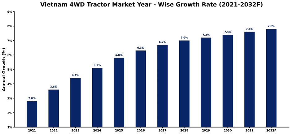 Vietnam 4WD Tractor Market Year-wise Growth Rate and Key Drivers
