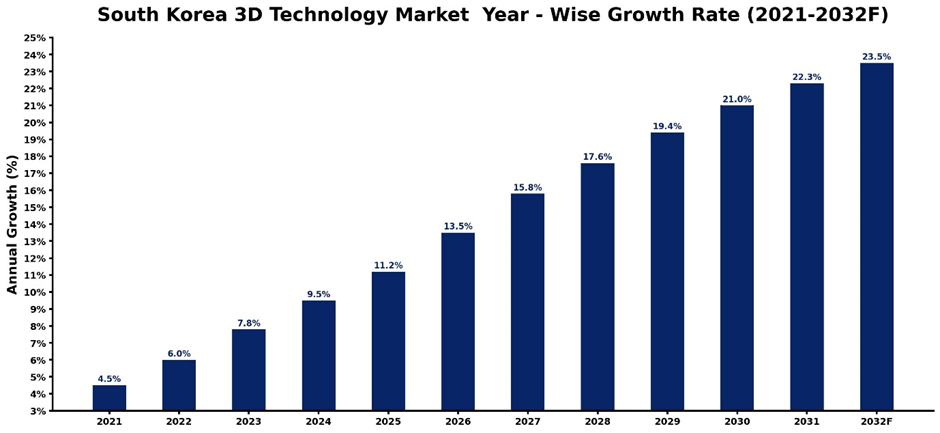 South Korea 3D Technology Market Year-wise Growth Rate and Key Drivers