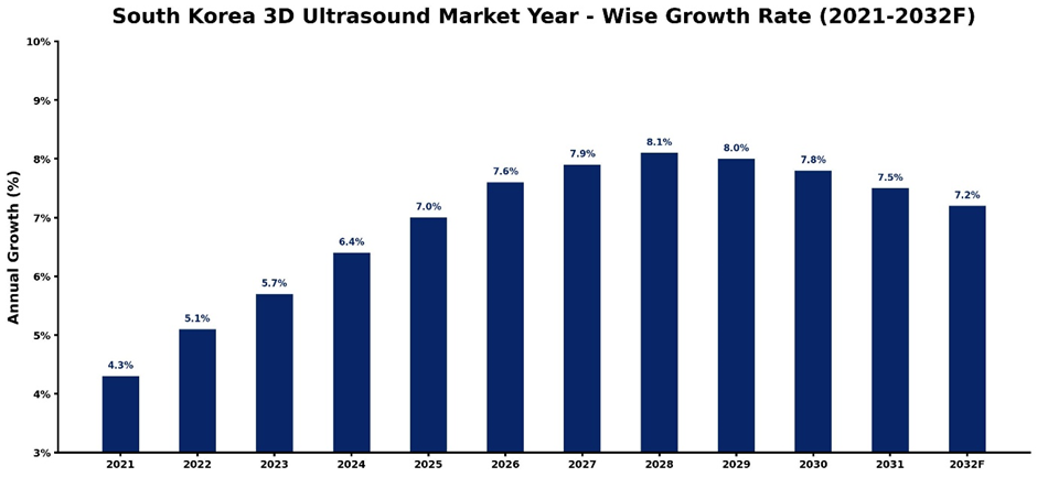 South Korea 3D Ultrasound Market Year-wise Growth Rate and Key Drivers