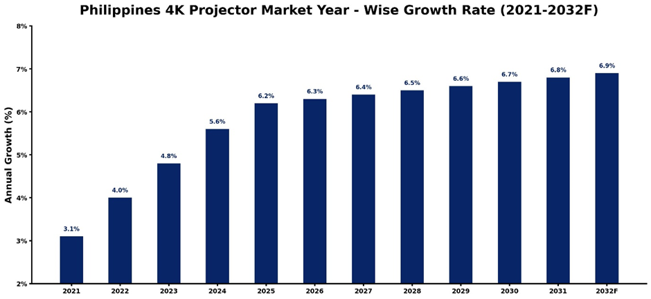 Philippines 4K Projector Market Year-wise Growth Rate and Key Drivers