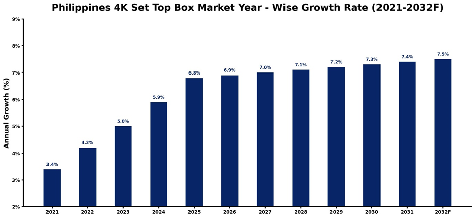 Philippines 4K Set Top Box Market Year-wise Growth Rate and Key Drivers