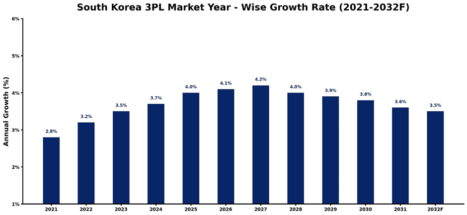 South Korea 3PL Market Year-wise Growth Rate and Key Drivers