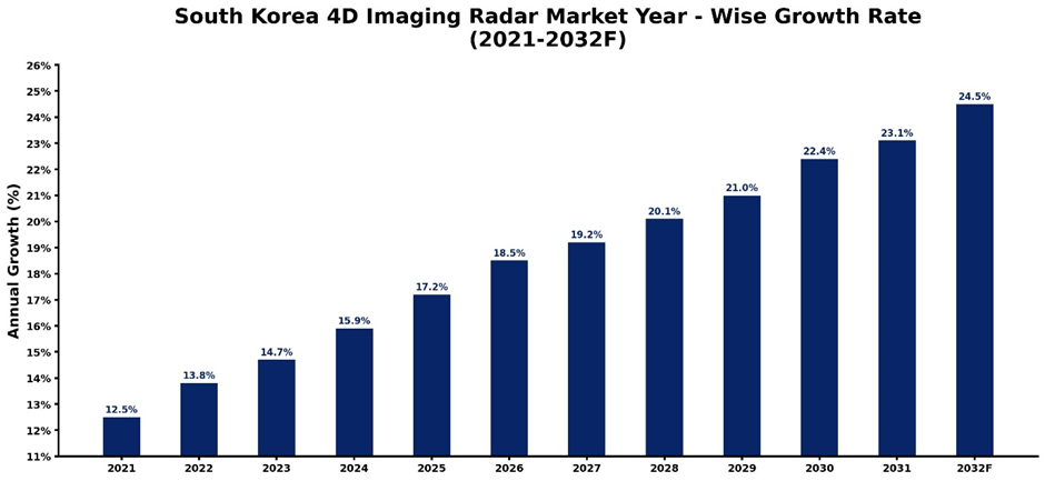 South Korea 4D Imaging Radar Market Year-wise Growth Rate and Key Drivers