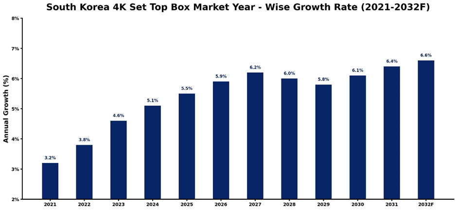 South Korea 4K Set Top Box Market Year-wise Growth Rate and Key Drivers