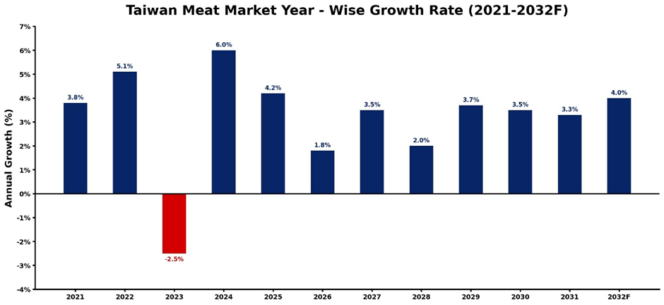 Taiwan Meat Market Year-wise Growth Rate and Key Drivers