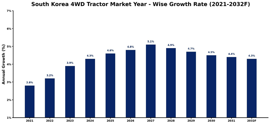 South Korea 4WD Tractor Market Year-wise Growth Rate and Key Drivers