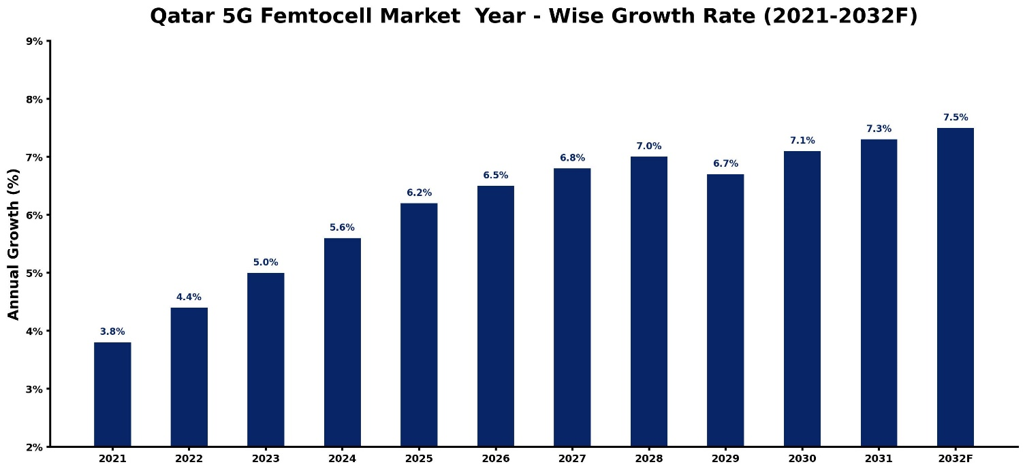 Qatar 5G Femtocell Market Year-wise Growth Rate and Key Drivers
