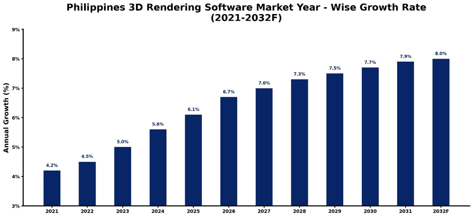 Philippines 3D Rendering Software Market Year-wise Growth Rate and Key Drivers
