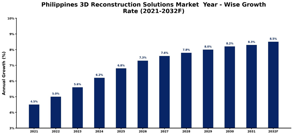 Philippines 3D Reconstruction Solutions Market Year-wise Growth Rate and Key Drivers