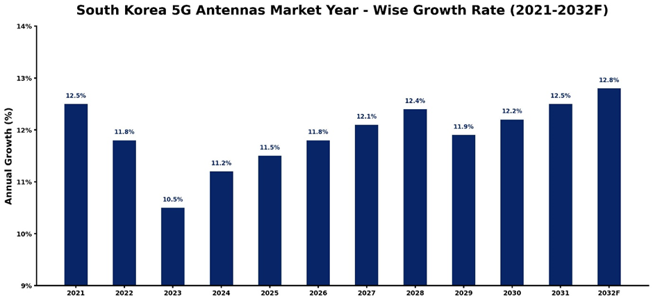 South Korea 5G Antennas Market Year-wise Growth Rate and Key Drivers